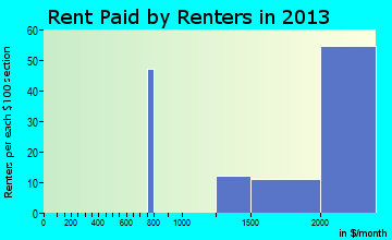 Cambrian Park rent paid by renters for apartments graph
