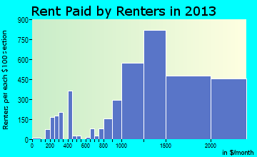 Campbell rent paid by renters for apartments graph