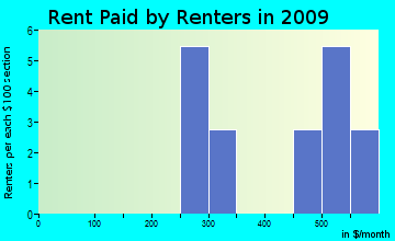 Schley rent paid by renters for apartments graph