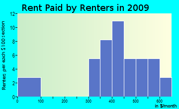 Centerville rent paid by renters for apartments graph