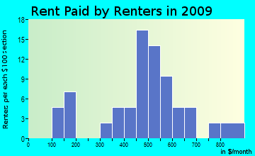 Cato rent paid by renters for apartments graph