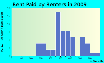 Norrie rent paid by renters for apartments graph