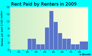 Hazelhurst rent paid by renters for apartments graph