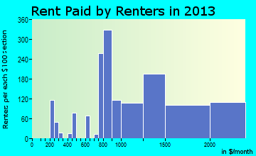 Carpinteria rent paid by renters for apartments graph