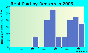 Center rent paid by renters for apartments graph
