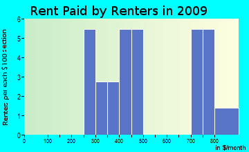 Osborn rent paid by renters for apartments graph