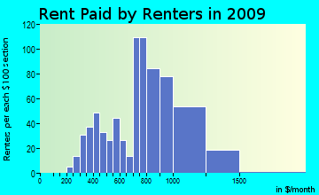Pine Grove-Silver Lake rent paid by renters for apartments graph