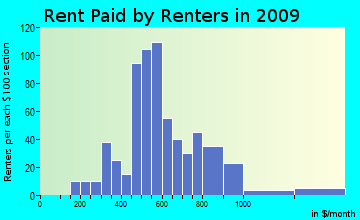 Feather Falls rent paid by renters for apartments graph