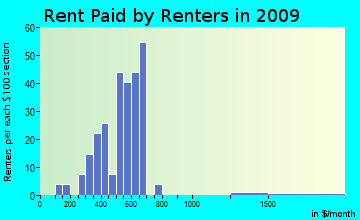Richland rent paid by renters for apartments graph