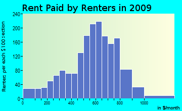 Central Colusa rent paid by renters for apartments graph