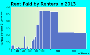 Castro Valley rent paid by renters for apartments graph