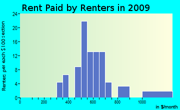 West Colusa rent paid by renters for apartments graph