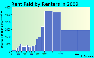 Central Contra Costa rent paid by renters for apartments graph