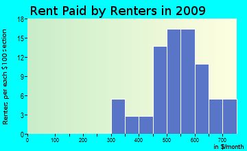Cloverland rent paid by renters for apartments graph