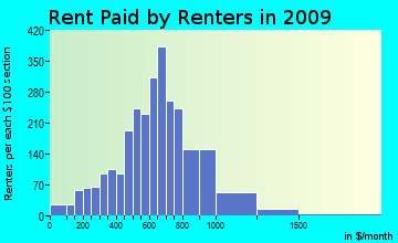Garberville rent paid by renters for apartments graph