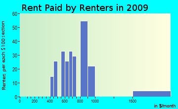 Genesee rent paid by renters for apartments graph