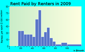 Death Valley rent paid by renters for apartments graph