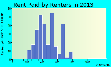 Alma rent paid by renters for apartments graph