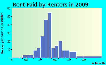 Big Valley rent paid by renters for apartments graph