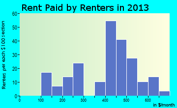 Avoca rent paid by renters for apartments graph