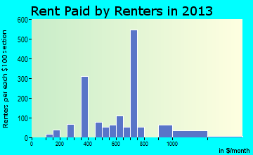 Baldwin rent paid by renters for apartments graph