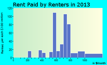 Belleville rent paid by renters for apartments graph