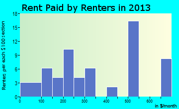 Bowler rent paid by renters for apartments graph