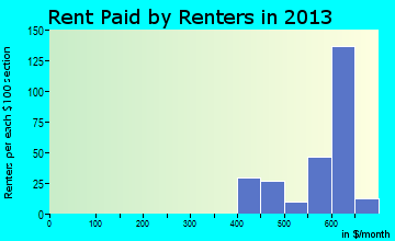 Cecil rent paid by renters for apartments graph