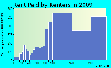 Palos Verdes rent paid by renters for apartments graph
