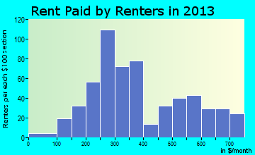 Crandon rent paid by renters for apartments graph