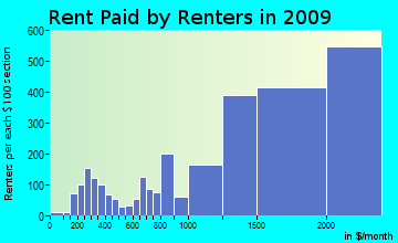 Northeast Marin rent paid by renters for apartments graph
