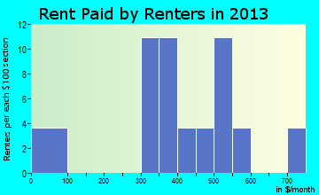 Exeland rent paid by renters for apartments graph