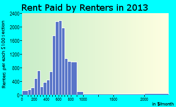 Fond du Lac rent paid by renters for apartments graph