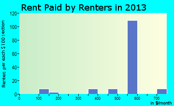 Forestville rent paid by renters for apartments graph