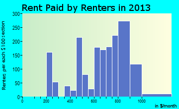 Holmen rent paid by renters for apartments graph