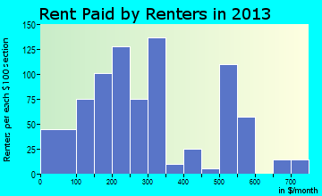 Lac du Flambeau rent paid by renters for apartments graph