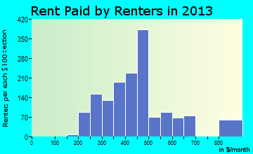 Ladysmith rent paid by renters for apartments graph