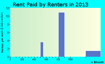 Lac La Belle rent paid by renters for apartments graph