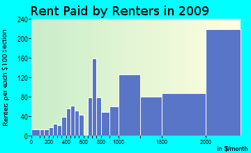 Carmel rent paid by renters for apartments graph
