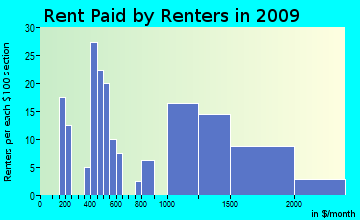 Coastal rent paid by renters for apartments graph