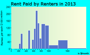 McFarland rent paid by renters for apartments graph