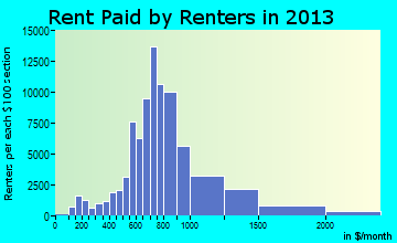 Madison rent paid by renters for apartments graph