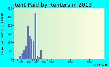 Medford rent paid by renters for apartments graph