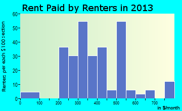Mellen rent paid by renters for apartments graph