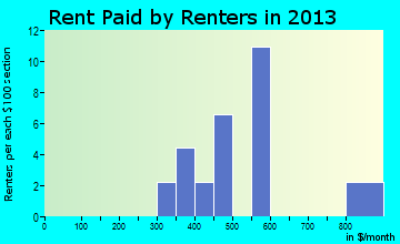 Montfort rent paid by renters for apartments graph