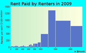 Trabuco rent paid by renters for apartments graph