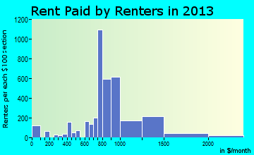 New Berlin rent paid by renters for apartments graph