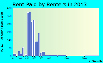 New London rent paid by renters for apartments graph