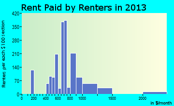 Oregon rent paid by renters for apartments graph
