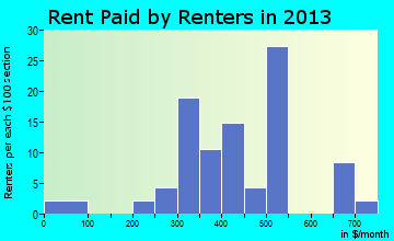 Potosi rent paid by renters for apartments graph